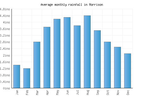 Morrison monthly rainfall chart (inches)
