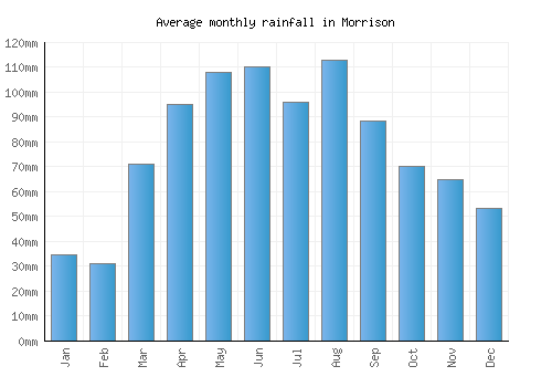 Morrison monthly rainfall chart (mm)