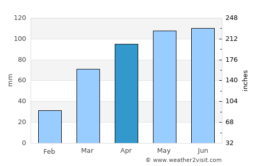 Morrison average rain in April