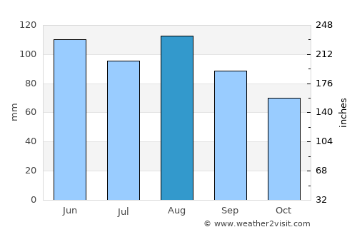 Morrison average rain in August