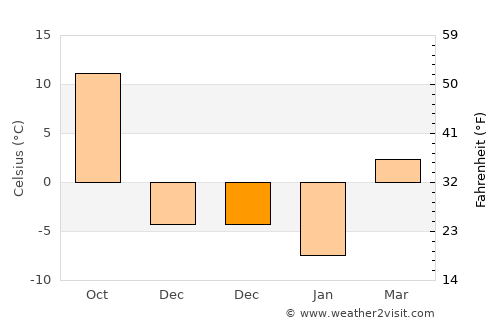 Morrison average temperature in December