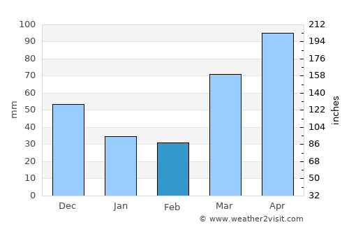 Morrison average rain in February