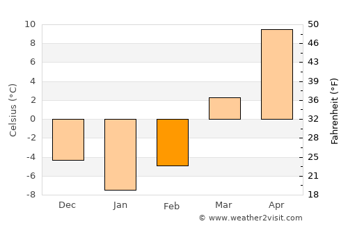 Morrison average temperature in February