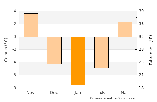 Morrison average temperature in January