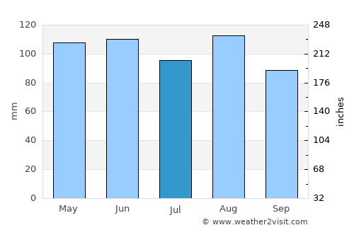 Morrison average rain in July