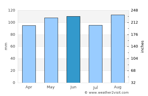 Morrison average rain in June