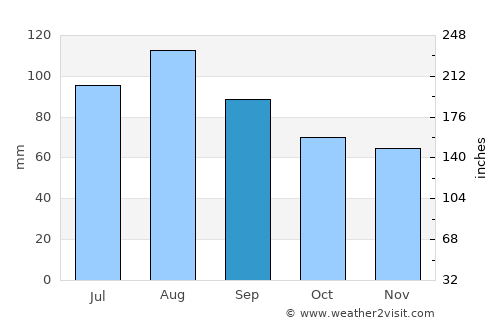 Morrison average rain in September