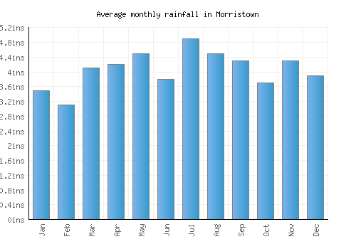 Morristown monthly rainfall chart (inches)