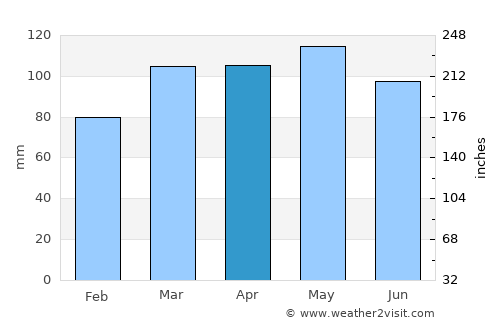 Morristown average rain in April