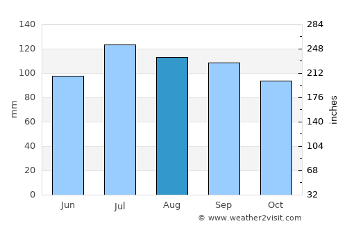 Morristown average rain in August