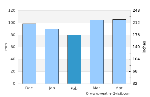 Morristown average rain in February