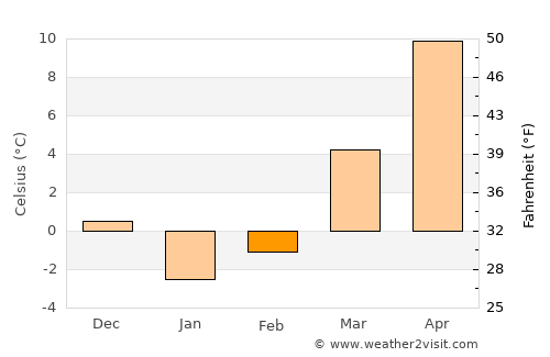 Morristown average temperature in February