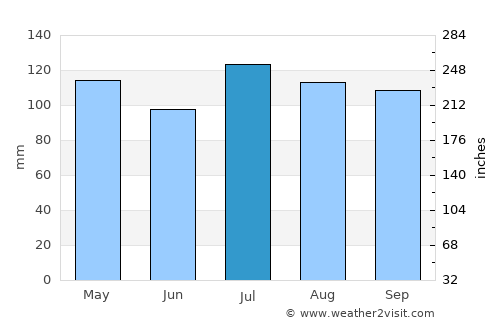 Morristown average rain in July