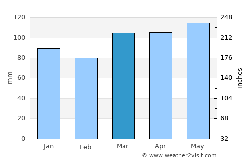Morristown average rain in March