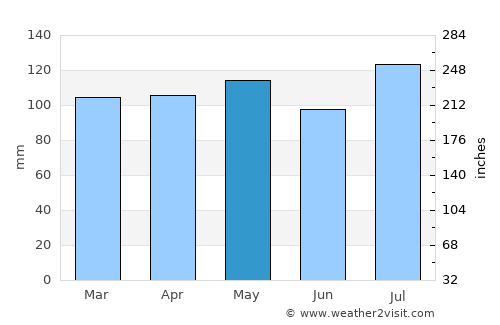 Morristown average rain in May