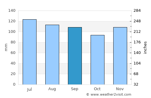 Morristown average rain in September