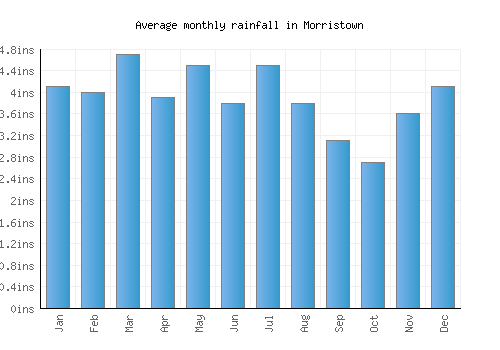 Morristown monthly rainfall chart (inches)