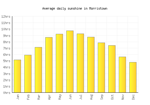 Morristown average daily sunshine chart