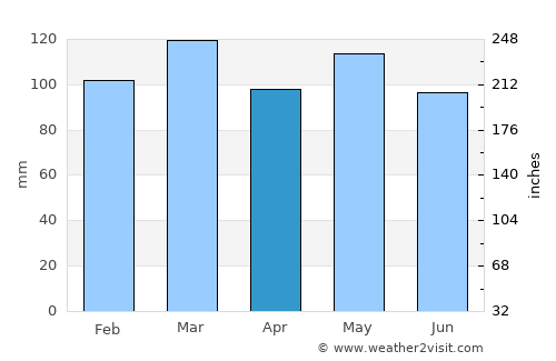 Morristown average rain in April
