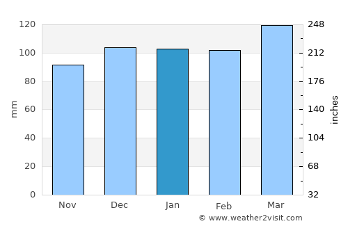 Morristown average rain in January