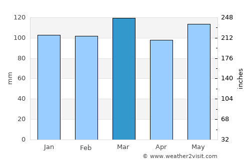 Morristown average rain in March