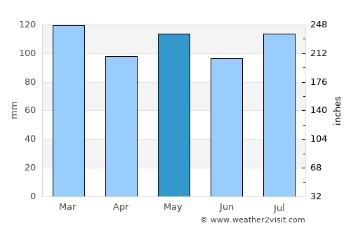 Morristown average rain in May