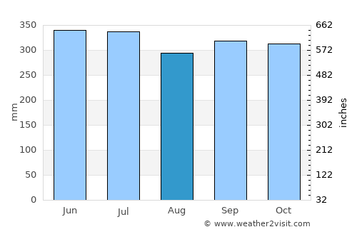 Morrito average rain in August