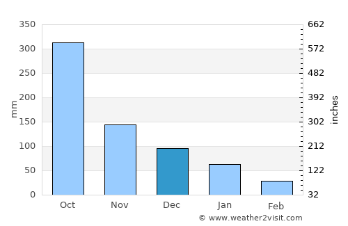 Morrito average rain in December