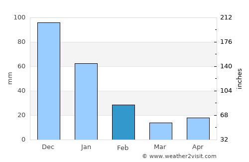 Morrito average rain in February