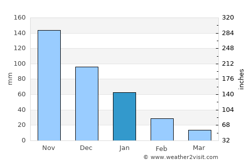 Morrito average rain in January