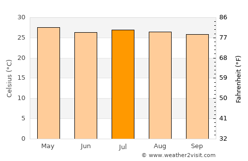 Morrito average temperature in July
