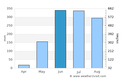 Morrito average rain in June