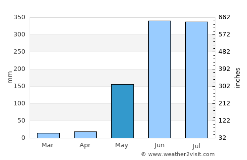 Morrito average rain in May