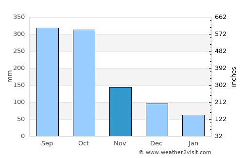 Morrito average rain in November