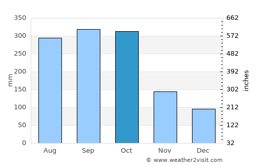 Morrito average rain in October