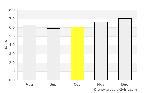 Morrito average rain in October