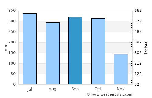 Morrito average rain in September