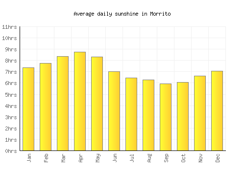 Morrito average daily sunshine chart