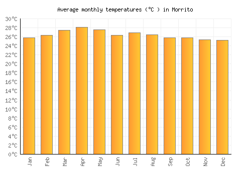 Morrito average temperature chart (Celsius)
