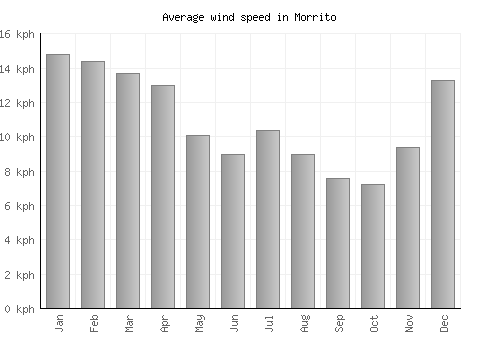 Morrito average winspeed by month (km/h)