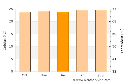Morro Agudo average temperature in December