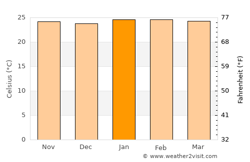 Morro Agudo average temperature in January