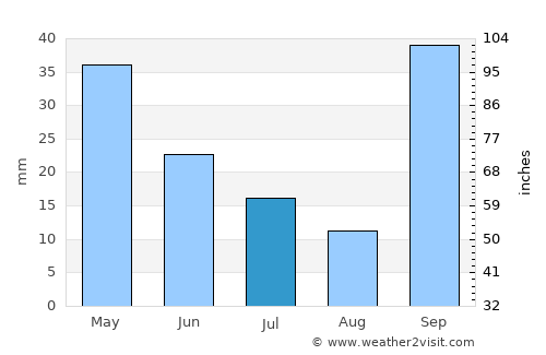Morro Agudo average rain in July
