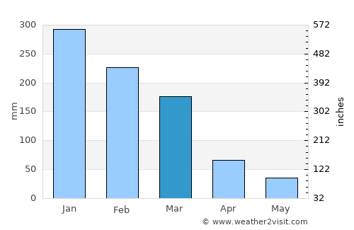 Morro Agudo average rain in March