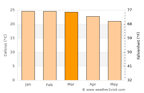 Morro Agudo average temperature in March