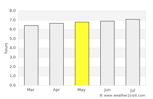 Morro Agudo average rain in May