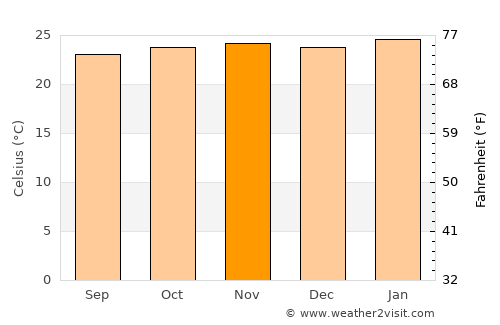 Morro Agudo average temperature in November