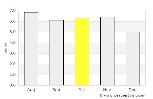 Morro Agudo average rain in October