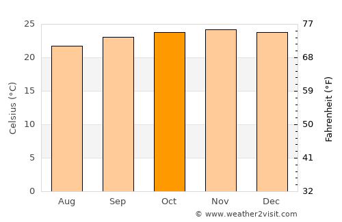 Morro Agudo average temperature in October