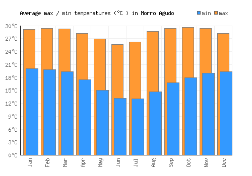 Morro Agudo average minimum / maximum temperatures (Celsius)